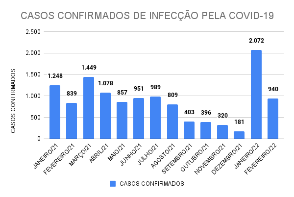 CASOS-CONFIRMADOS-DE-INFECO-PELA-COVID-19-4