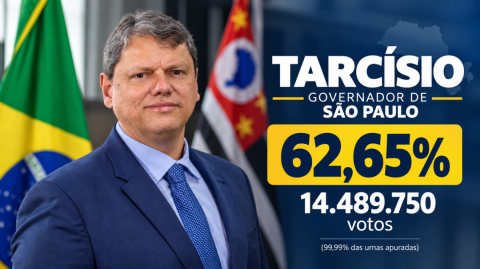 Tarcísio é reeleito governador de São Paulo no primeiro turno com mais de 62% dos votos