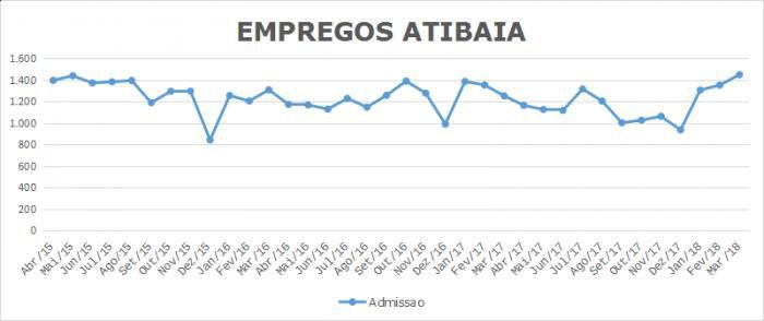 Atibaia tem em março o maior número de contratações em três anos