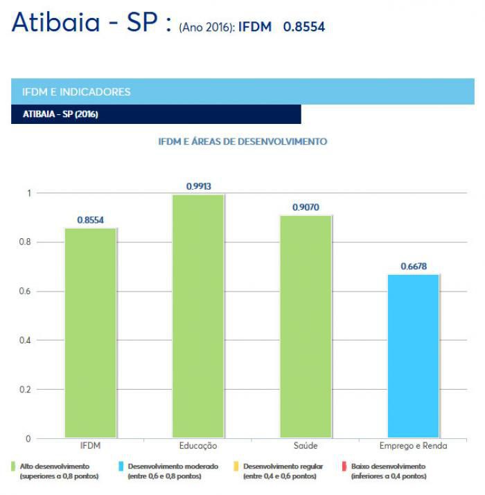 Atibaia tem classificação máxima do Índice FIRJAN de Desenvolvimento Municipal