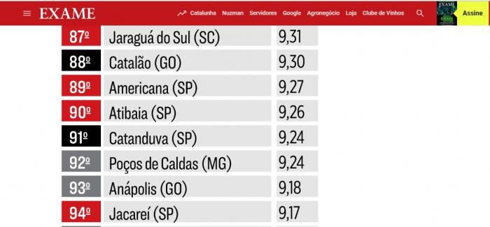 Pelo segundo ano consecutivo, Atibaia está entre as melhores cidades para se investir
